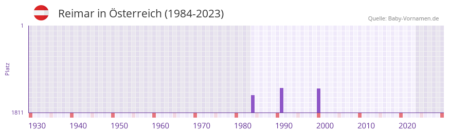 Reimar in der Vornamen-Hitliste von sterreich (1984-2023)