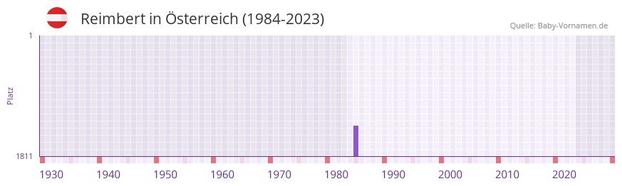 Reimbert in der Vornamen-Hitliste von sterreich (1984-2023)