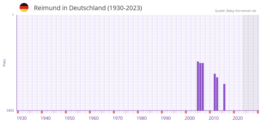 Reimund in der Vornamen-Hitliste von Deutschland (1930-2023)