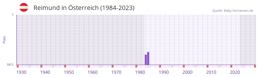 Reimund in der Vornamen-Hitliste von sterreich (1984-2023)