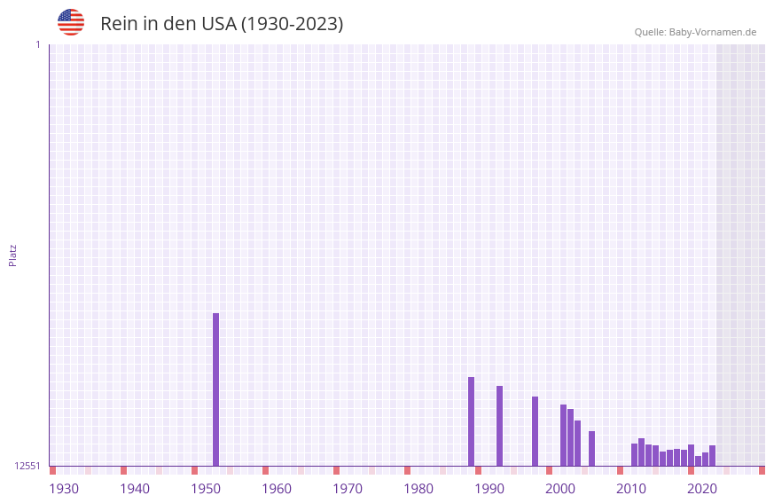 Rein in der Vornamen-Hitliste von den USA (1930-2023) Rein in der Vornamen-Hitliste von den USA (1930-2023)