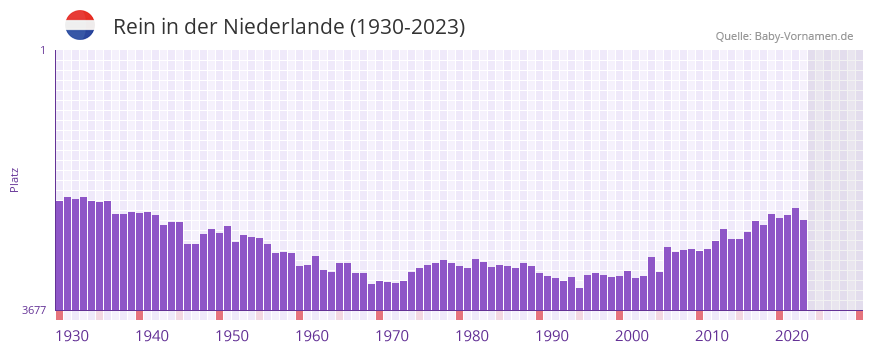 Rein in der Vornamen-Hitliste von der Niederlande (1930-2023) Rein in der Vornamen-Hitliste von der Niederlande (1930-2023)