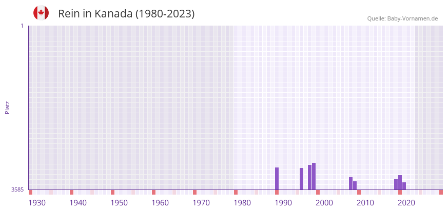 Rein in der Vornamen-Hitliste von Kanada (1980-2023) Rein in der Vornamen-Hitliste von Kanada (1980-2023)