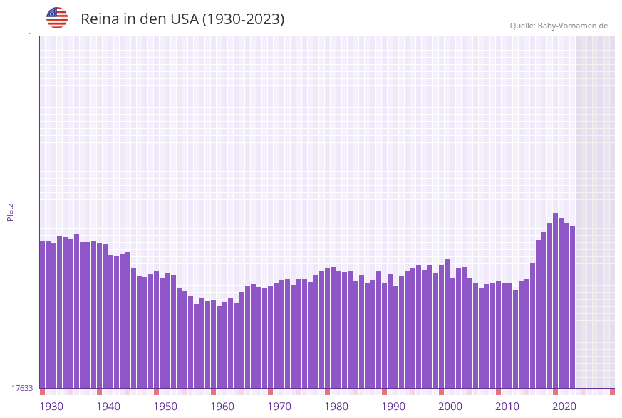Reina in der Vornamen-Hitliste von den USA (1930-2023)