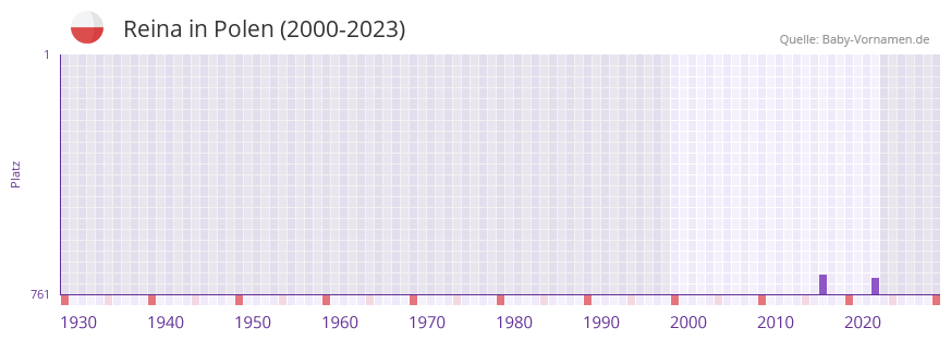 Reina in der Vornamen-Hitliste von Polen (2000-2023)