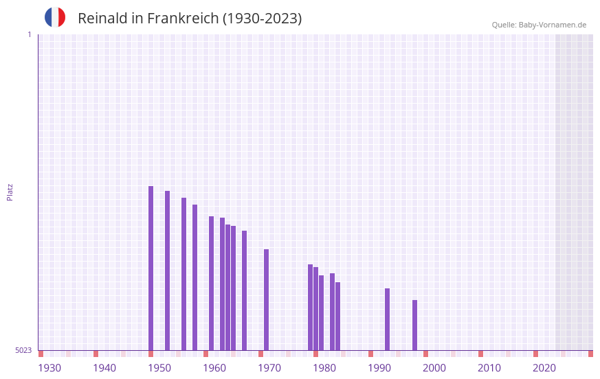 Reinald in der Vornamen-Hitliste von Frankreich (1930-2023)