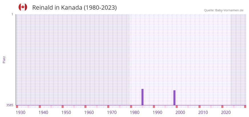 Reinald in der Vornamen-Hitliste von Kanada (1980-2023)