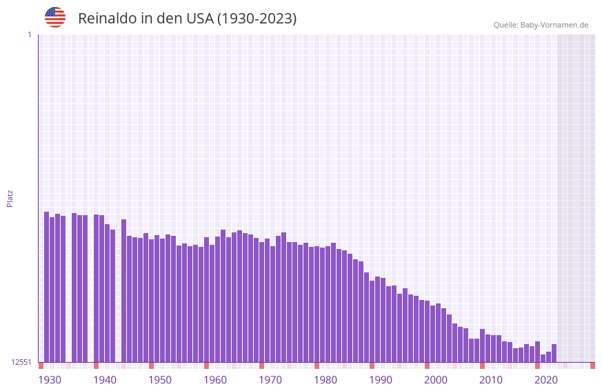 Reinaldo in der Vornamen-Hitliste von den USA (1930-2023) Reinaldo in der Vornamen-Hitliste von den USA (1930-2023)