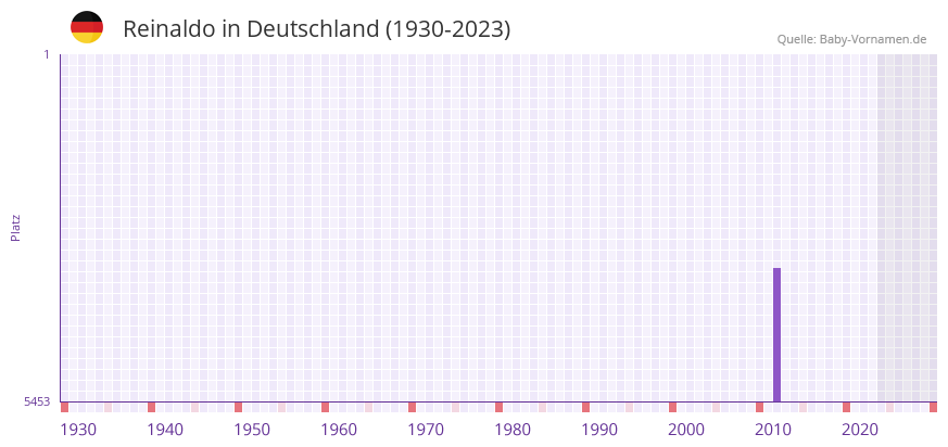Reinaldo in der Vornamen-Hitliste von Deutschland (1930-2023) Reinaldo in der Vornamen-Hitliste von Deutschland (1930-2023)