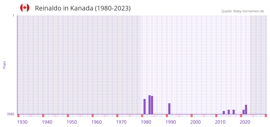 Reinaldo in der Vornamen-Hitliste von Kanada (1980-2023) Reinaldo in der Vornamen-Hitliste von Kanada (1980-2023)