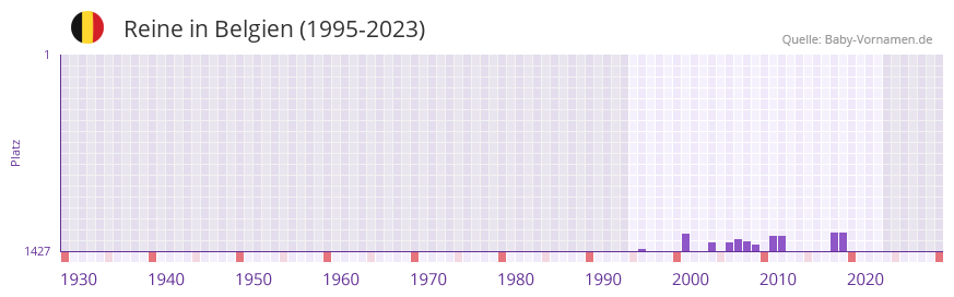 Reine in der Vornamen-Hitliste von Belgien (1995-2023)