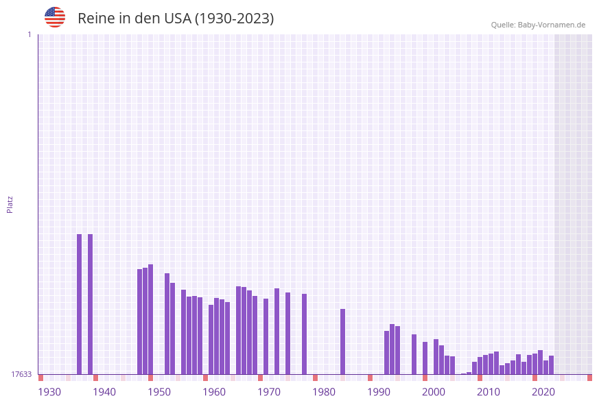 Reine in der Vornamen-Hitliste von den USA (1930-2023)