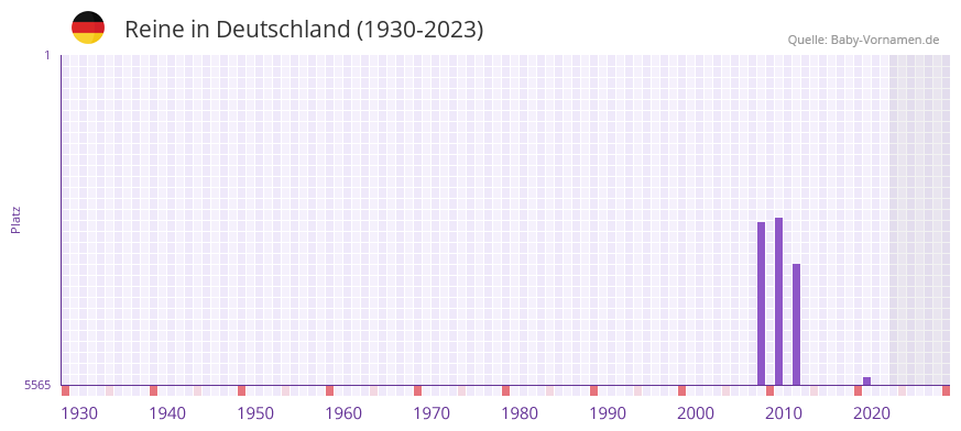 Reine in der Vornamen-Hitliste von Deutschland (1930-2023)