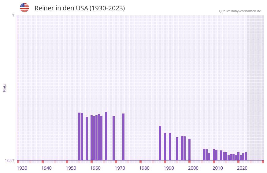 Reiner in der Vornamen-Hitliste von den USA (1930-2023)