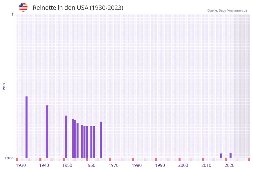 Reinette in der Vornamen-Hitliste von den USA (1930-2023) Reinette in der Vornamen-Hitliste von den USA (1930-2023)