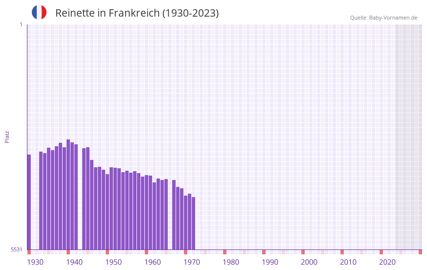 Reinette in der Vornamen-Hitliste von Frankreich (1930-2023) Reinette in der Vornamen-Hitliste von Frankreich (1930-2023)