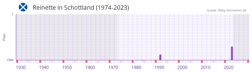 Reinette in der Vornamen-Hitliste von Schottland (1974-2023) Reinette in der Vornamen-Hitliste von Schottland (1974-2023)