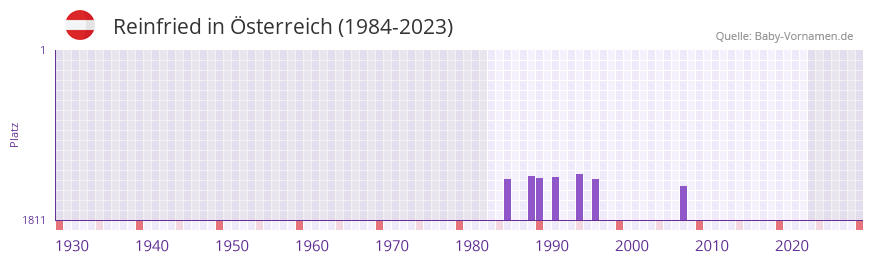 Reinfried in der Vornamen-Hitliste von sterreich (1984-2023)