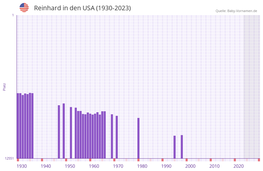 Reinhard in der Vornamen-Hitliste von den USA (1930-2023)