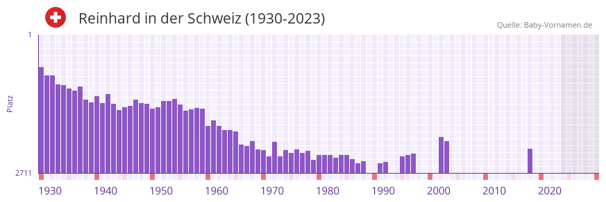 Reinhard in der Vornamen-Hitliste von der Schweiz (1930-2023)
