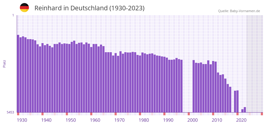Reinhard in der Vornamen-Hitliste von Deutschland (1930-2023)