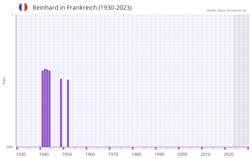 Reinhard in der Vornamen-Hitliste von Frankreich (1930-2023)