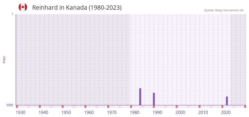 Reinhard in der Vornamen-Hitliste von Kanada (1980-2023)