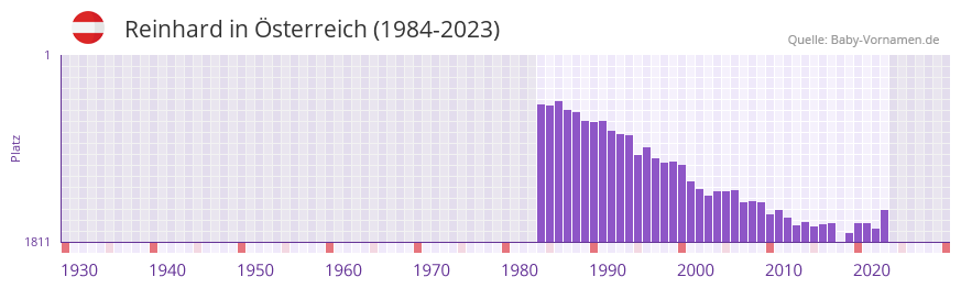 Reinhard in der Vornamen-Hitliste von sterreich (1984-2023)