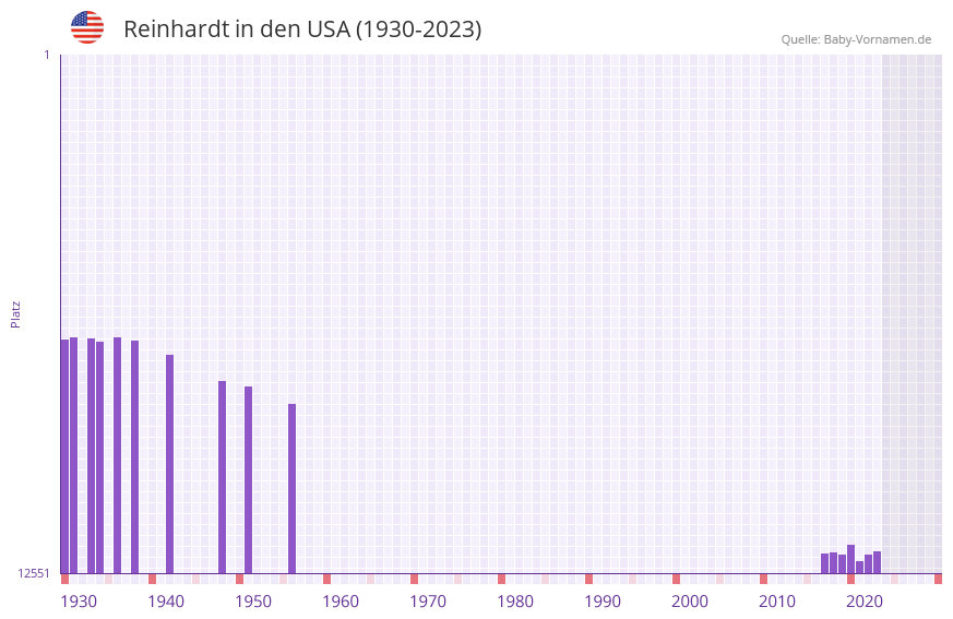 Reinhardt in der Vornamen-Hitliste von den USA (1930-2023) Reinhardt in der Vornamen-Hitliste von den USA (1930-2023)