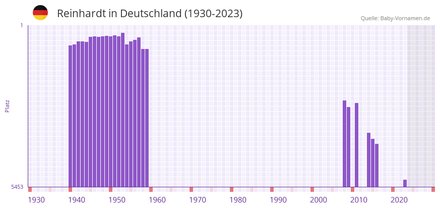 Reinhardt in der Vornamen-Hitliste von Deutschland (1930-2023) Reinhardt in der Vornamen-Hitliste von Deutschland (1930-2023)
