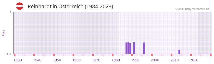 Reinhardt in der Vornamen-Hitliste von Österreich (1984-2023) Reinhardt in der Vornamen-Hitliste von Österreich (1984-2023)