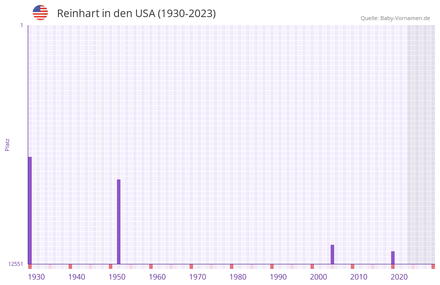 Reinhart in der Vornamen-Hitliste von den USA (1930-2023)