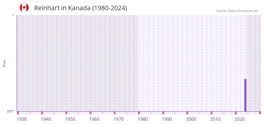 Reinhart in der Vornamen-Hitliste von Kanada (1980-2024)