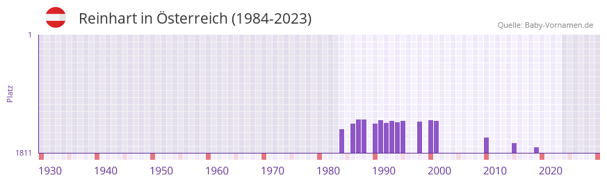 Reinhart in der Vornamen-Hitliste von sterreich (1984-2023)