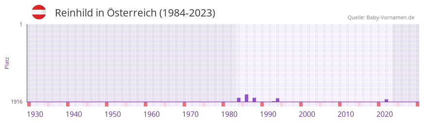 Reinhild in der Vornamen-Hitliste von sterreich (1984-2023)