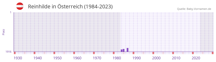 Reinhilde in der Vornamen-Hitliste von sterreich (1984-2023)