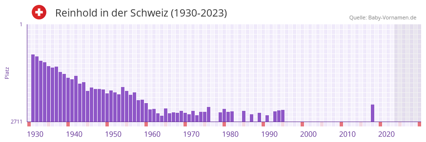 Reinhold in der Vornamen-Hitliste von der Schweiz (1930-2023) Reinhold in der Vornamen-Hitliste von der Schweiz (1930-2023)