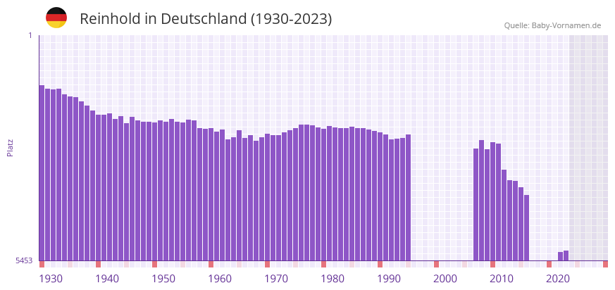 Reinhold in der Vornamen-Hitliste von Deutschland (1930-2023) Reinhold in der Vornamen-Hitliste von Deutschland (1930-2023)