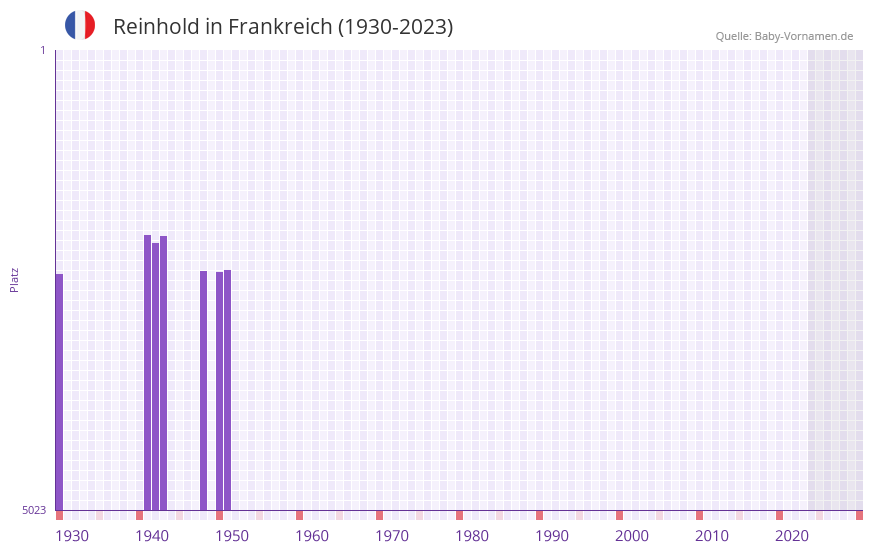 Reinhold in der Vornamen-Hitliste von Frankreich (1930-2023) Reinhold in der Vornamen-Hitliste von Frankreich (1930-2023)