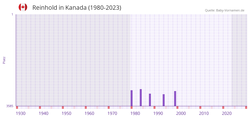 Reinhold in der Vornamen-Hitliste von Kanada (1980-2023) Reinhold in der Vornamen-Hitliste von Kanada (1980-2023)