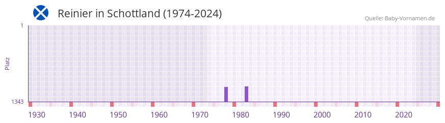 Reinier in der Vornamen-Hitliste von Schottland (1974-2024)