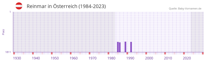 Reinmar in der Vornamen-Hitliste von sterreich (1984-2023)