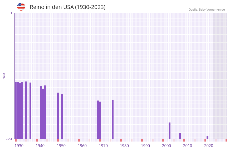 Reino in der Vornamen-Hitliste von den USA (1930-2023)