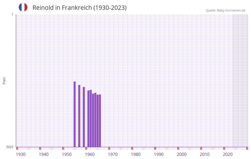 Reinold in der Vornamen-Hitliste von Frankreich (1930-2023)