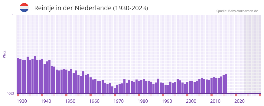 Reintje in der Vornamen-Hitliste von der Niederlande (1930-2023)
