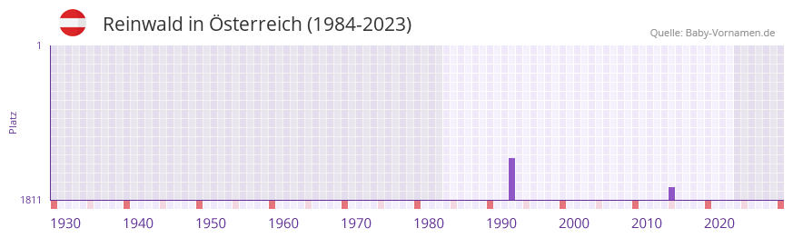 Reinwald in der Vornamen-Hitliste von sterreich (1984-2023)