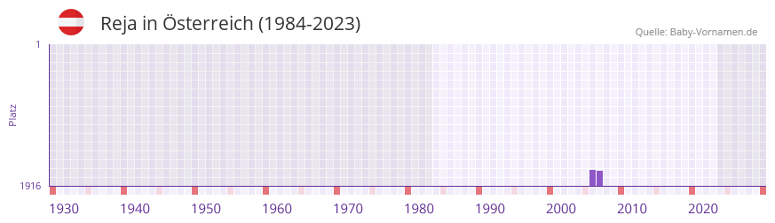 Reja in der Vornamen-Hitliste von sterreich (1984-2023)