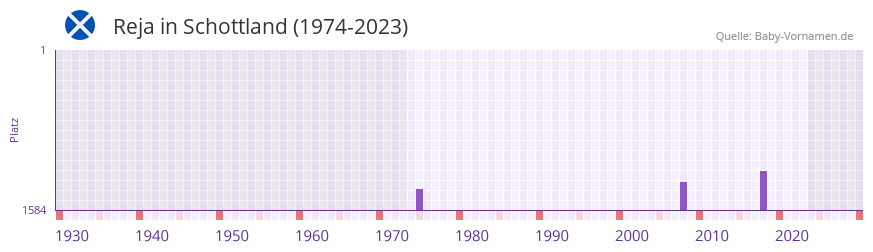 Reja in der Vornamen-Hitliste von Schottland (1974-2023)