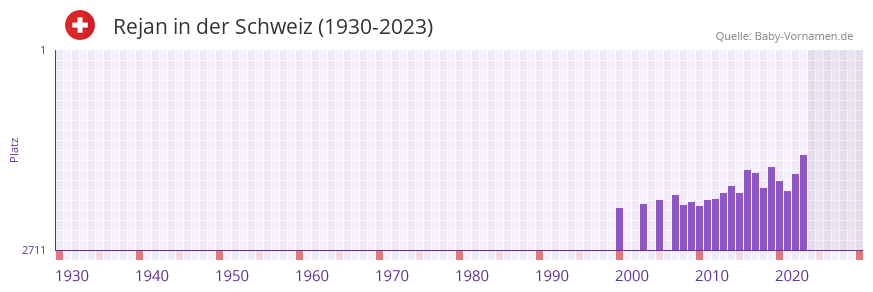 Rejan in der Vornamen-Hitliste von der Schweiz (1930-2023) Rejan in der Vornamen-Hitliste von der Schweiz (1930-2023)