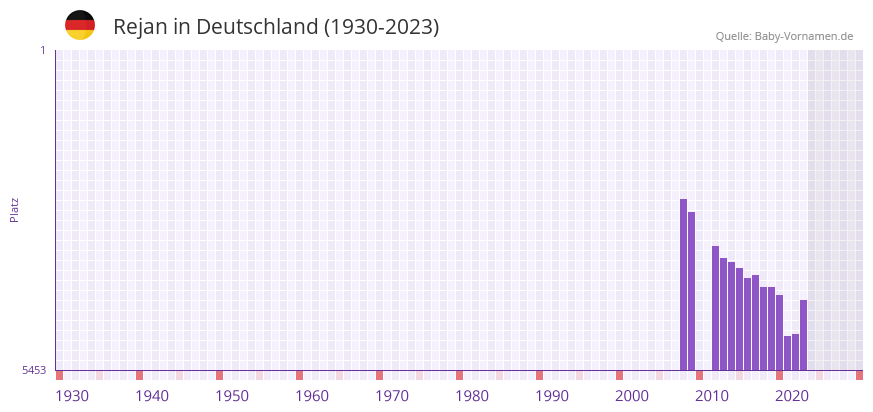 Rejan in der Vornamen-Hitliste von Deutschland (1930-2023) Rejan in der Vornamen-Hitliste von Deutschland (1930-2023)